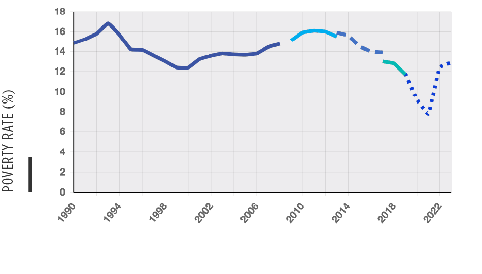National Poverty Rates Poverty - State of the Nation Project